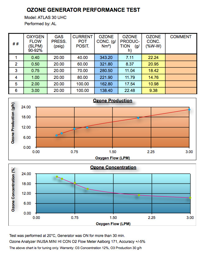 进口高浓度臭氧发生器 AbsoluteOzone Atlas 30(图4)