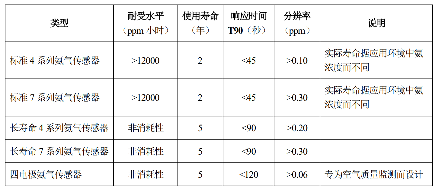 氨气传感器选型介绍